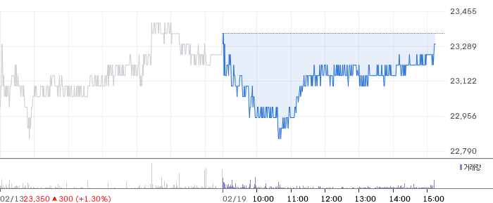 대상 일봉 차트