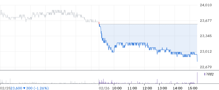 대상 일봉 차트