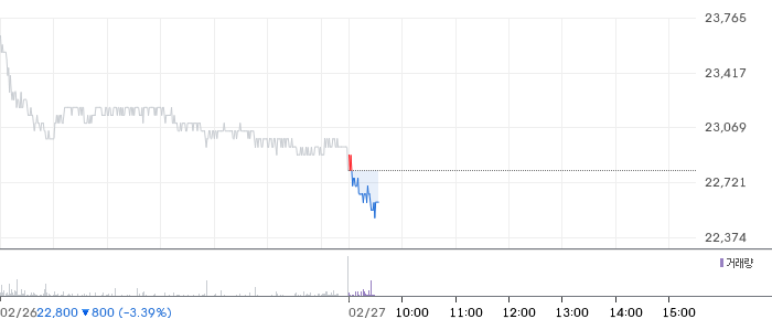 대상 일봉 차트