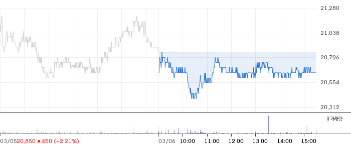 대상 일봉 차트