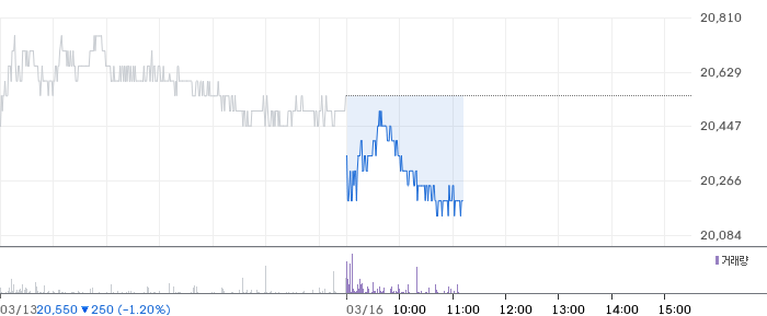 대상 일봉 차트