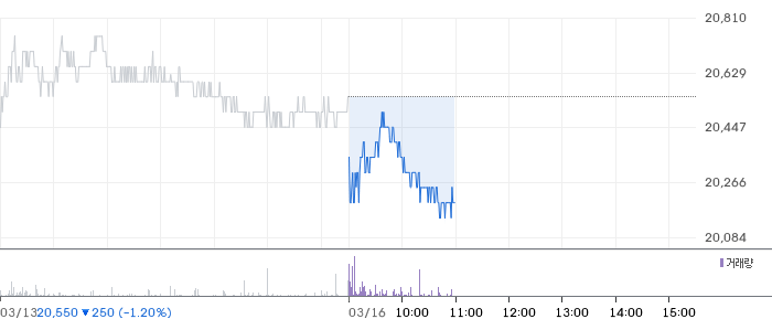 대상 일봉 차트
