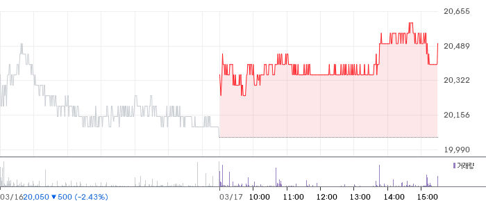 대상 일봉 차트