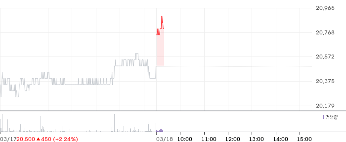 대상 일봉 차트