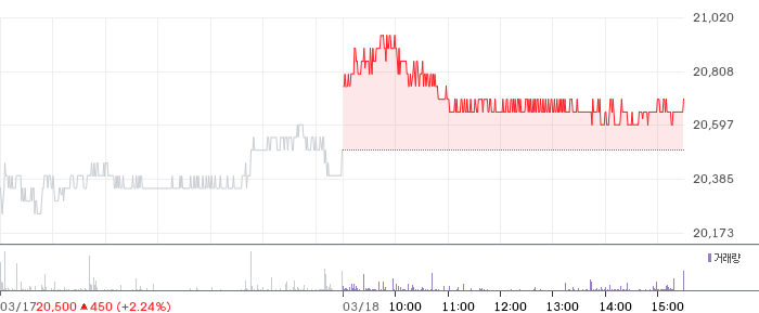 대상 일봉 차트
