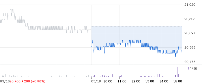 대상 일봉 차트