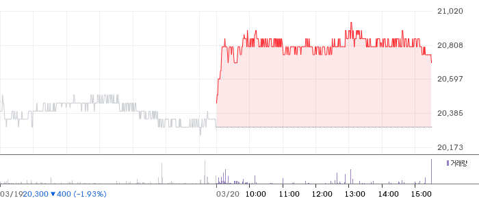 대상 일봉 차트
