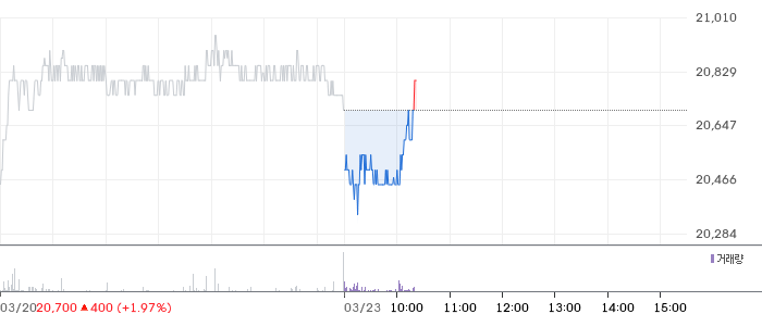대상 일봉 차트