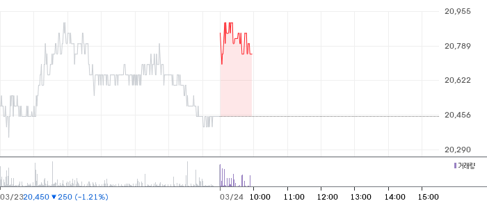 대상 일봉 차트
