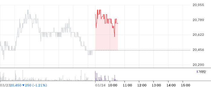 대상 일봉 차트