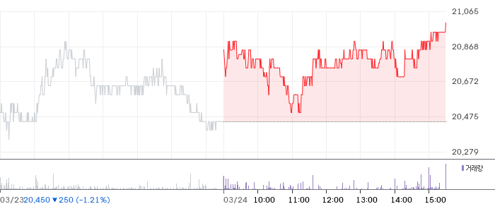 대상 일봉 차트