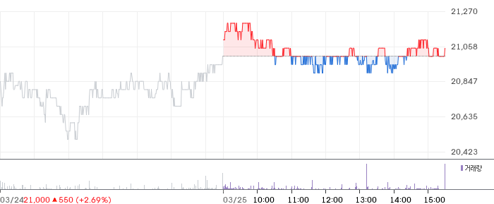 대상 일봉 차트