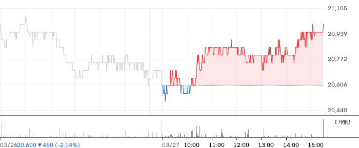 대상 일봉 차트