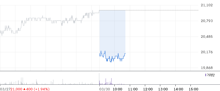 대상 일봉 차트