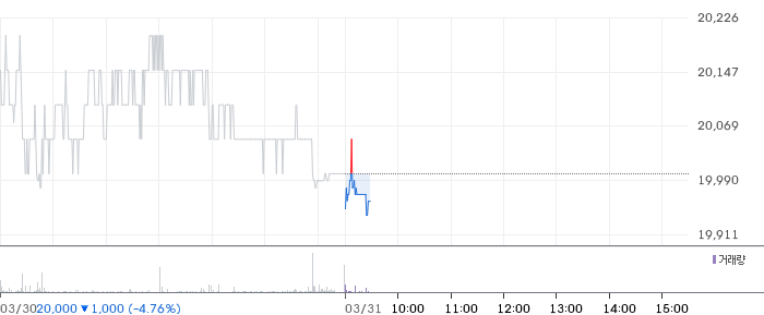 대상 일봉 차트
