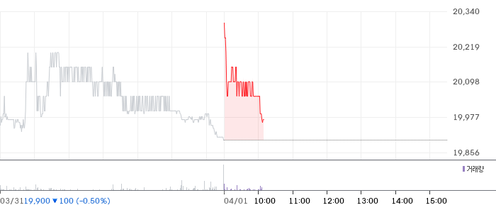 대상 일봉 차트