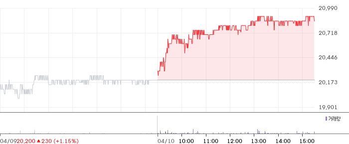 대상 일봉 차트