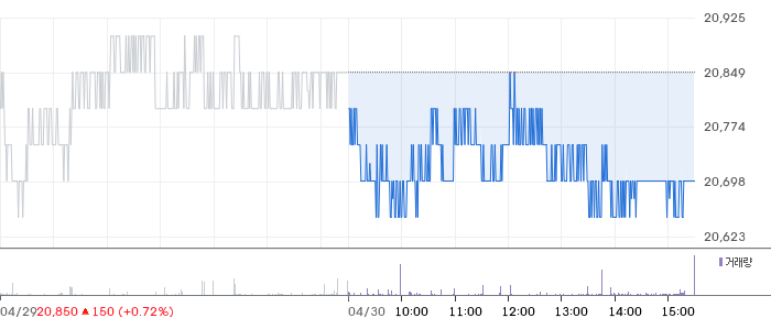 대상 일봉 차트