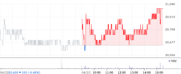 대상 일봉 차트