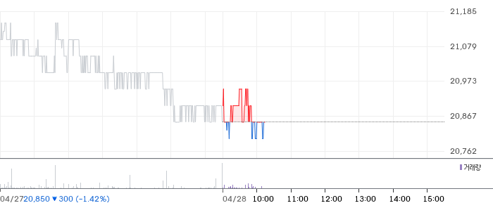 대상 일봉 차트