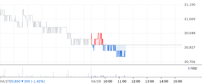 대상 일봉 차트