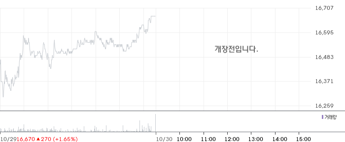 대상 일봉 차트