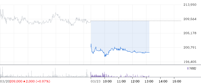 신영증권 일봉 차트