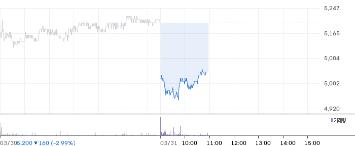 SK네트웍스 일봉 차트