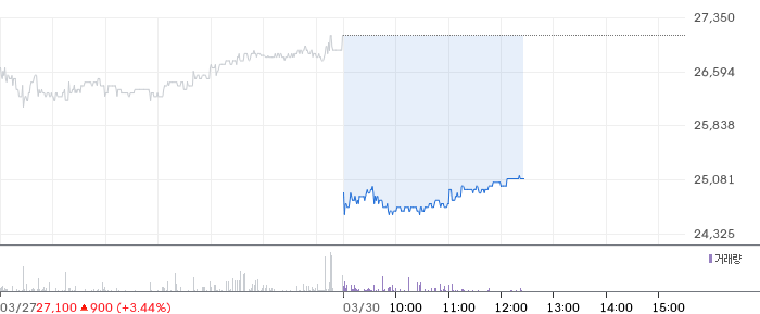 한양증권 일봉 차트