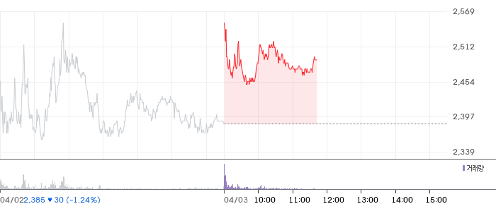 알루코 일봉 차트