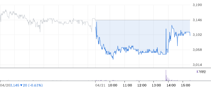 대한제당 일봉 차트
