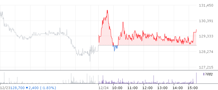 종목 시세 차트