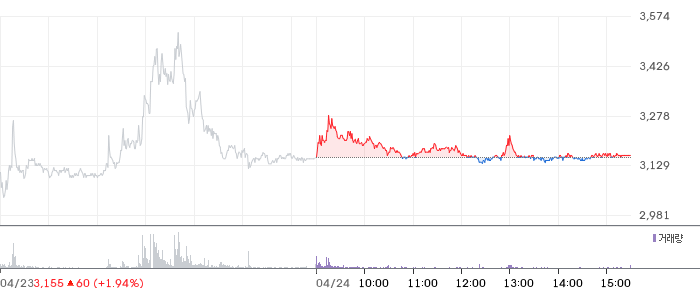 흥아해운 일봉 차트