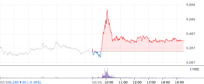 유안타증권 일봉 차트