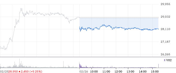 대한항공 일봉 차트