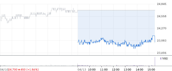 대한항공 일봉 차트