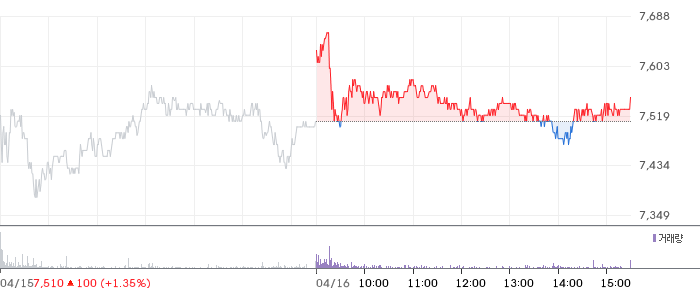 한화투자증권 일봉 차트