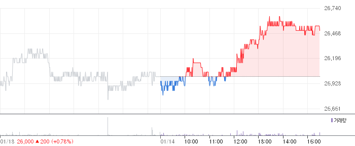 대신증권 일봉 차트