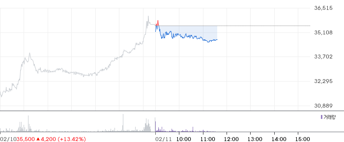 대신증권 일봉 차트