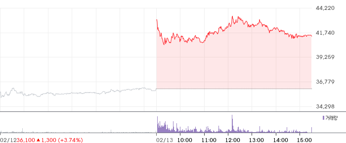 대신증권 일봉 차트