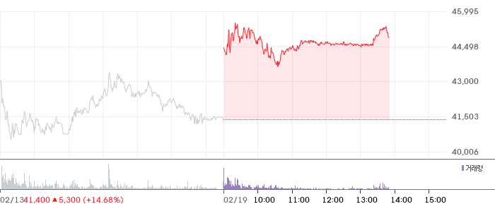 대신증권 일봉 차트