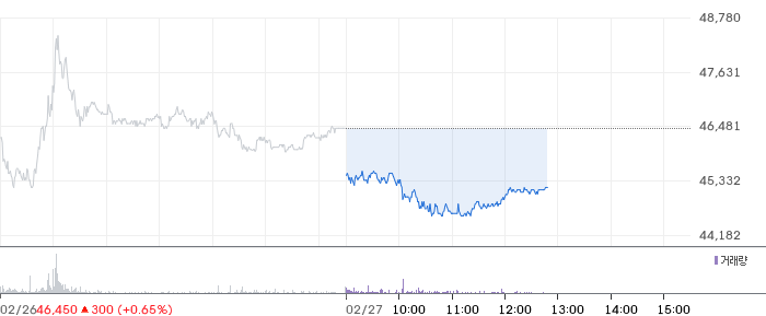 대신증권 일봉 차트