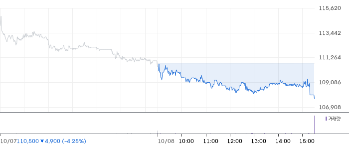 LG 일봉 차트