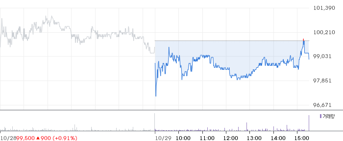 LG 일봉 차트