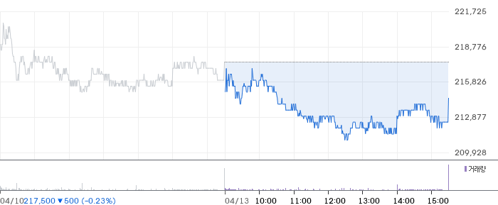 포스코퓨처엠 일봉 차트