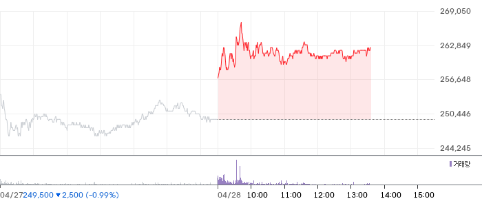 포스코퓨처엠 일봉 차트