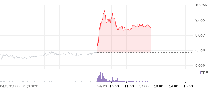 삼영 일봉 차트