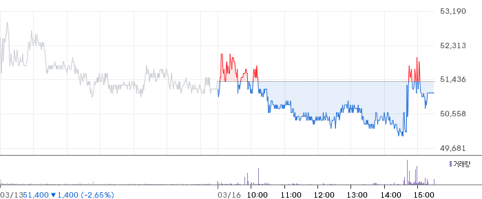 롯데정밀화학 일봉 차트