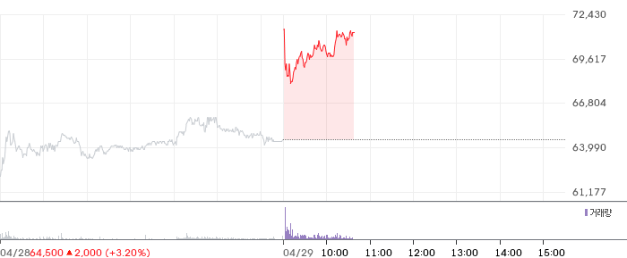 롯데정밀화학 일봉 차트