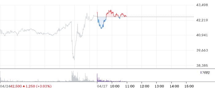 현대제철 일봉 차트